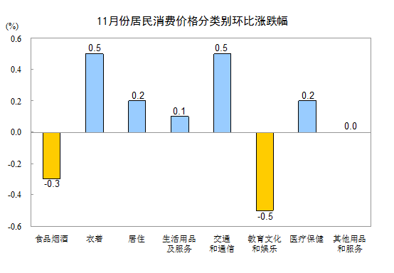中国11月CPI同比上涨1.7% 较上月回落0.2个百分点