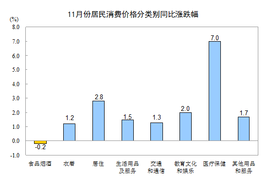 中国11月CPI同比上涨1.7% 较上月回落0.2个百分点