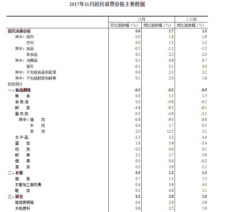 中国11月CPI同比上涨1.7% 较上月回落0.2个百分点