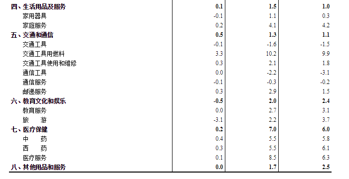 中国11月CPI同比上涨1.7% 较上月回落0.2个百分点