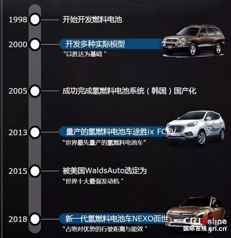 图片默认标题_fororder_现代汽车对氢燃料电池的研究可以追溯到1998年