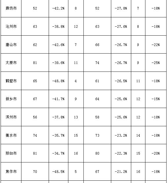 10-11月京津冀26个城市PM2.5平均浓度同比下降22.6%