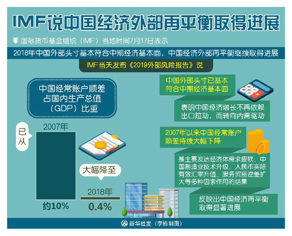 IMF说中国经济外部再平衡取得进展