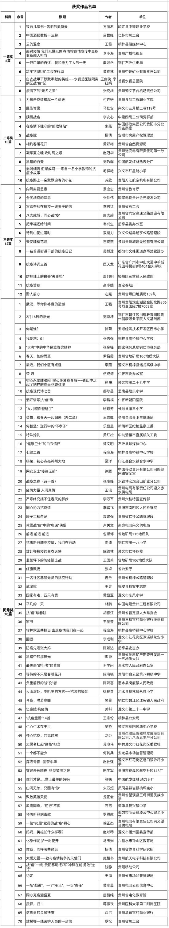 （有修改）贵州全省职工网络征文活动评选结果“出炉”
