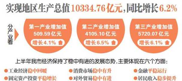 【要闻 摘要】重庆上半年GDP同比增长6.2%
