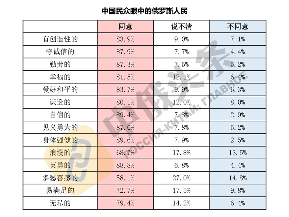 “2020年中俄社会民意调查”结果出炉:中俄关系的社会民意基础扎实稳固