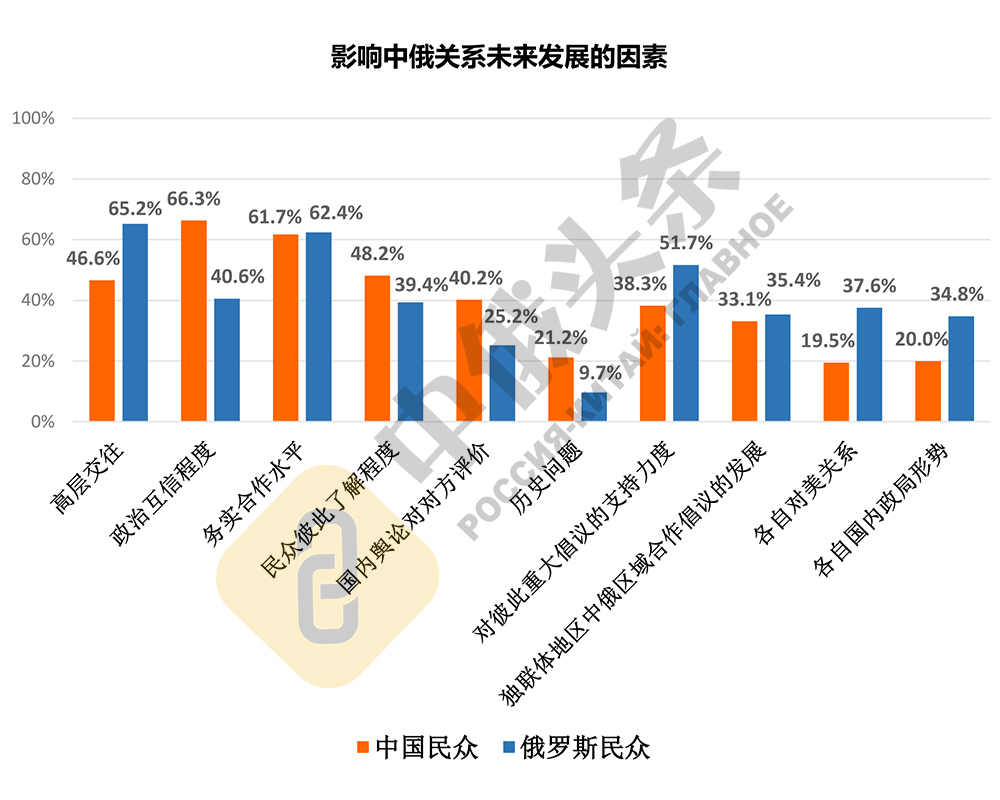 “2020年中俄社会民意调查”结果出炉:中俄关系的社会民意基础扎实稳固