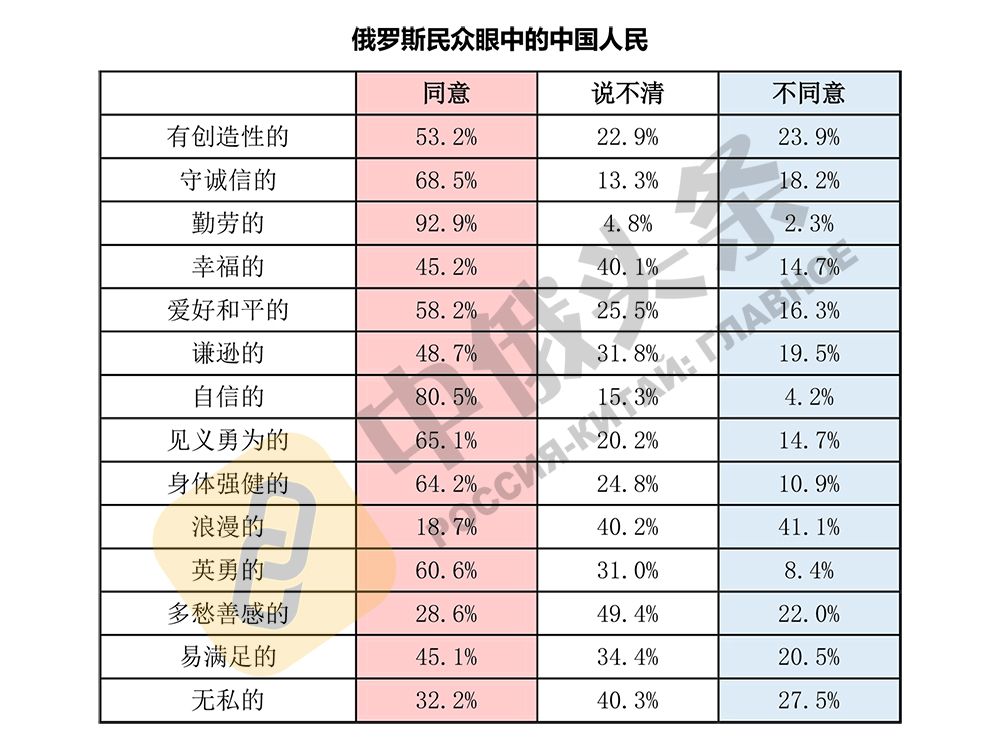 “2020年中俄社会民意调查”结果出炉:中俄关系的社会民意基础扎实稳固
