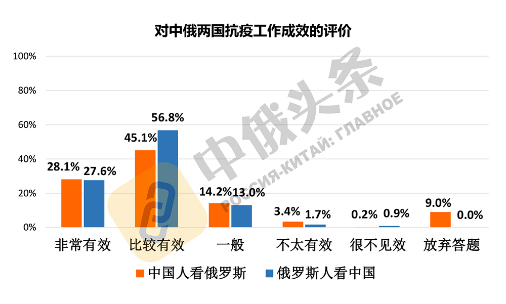 “2020年中俄社会民意调查”结果出炉:中俄关系的社会民意基础扎实稳固