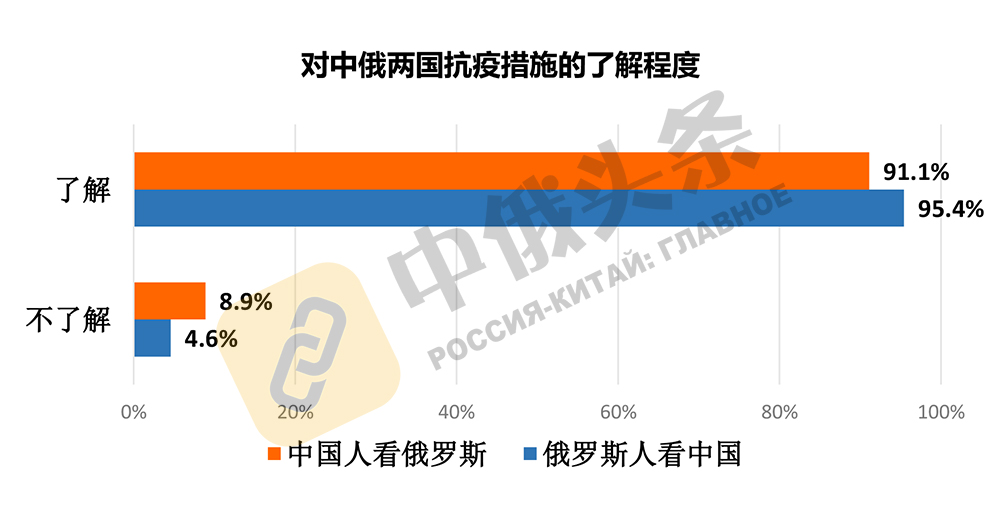 “2020年中俄社会民意调查”结果出炉:中俄关系的社会民意基础扎实稳固