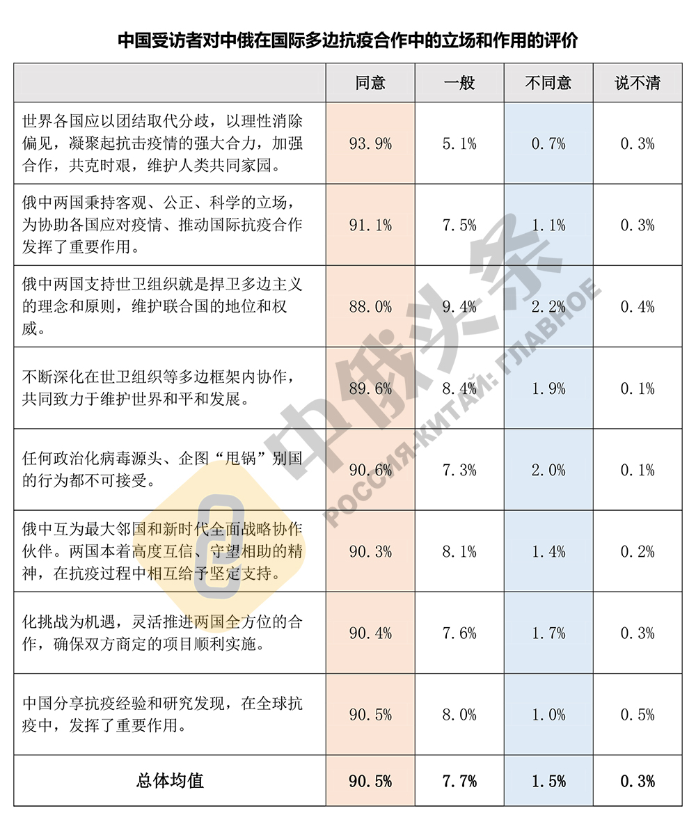 “2020年中俄社会民意调查”结果出炉:中俄关系的社会民意基础扎实稳固