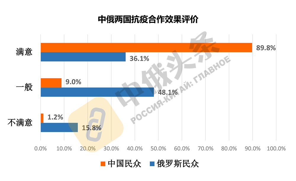 “2020年中俄社会民意调查”结果出炉:中俄关系的社会民意基础扎实稳固
