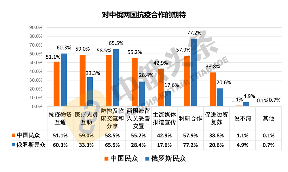 “2020年中俄社会民意调查”结果出炉:中俄关系的社会民意基础扎实稳固
