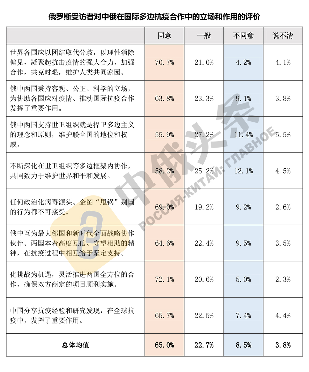 “2020年中俄社会民意调查”结果出炉:中俄关系的社会民意基础扎实稳固