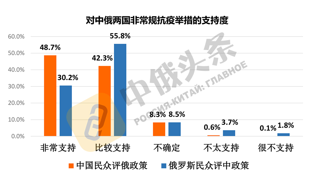 “2020年中俄社会民意调查”结果出炉:中俄关系的社会民意基础扎实稳固