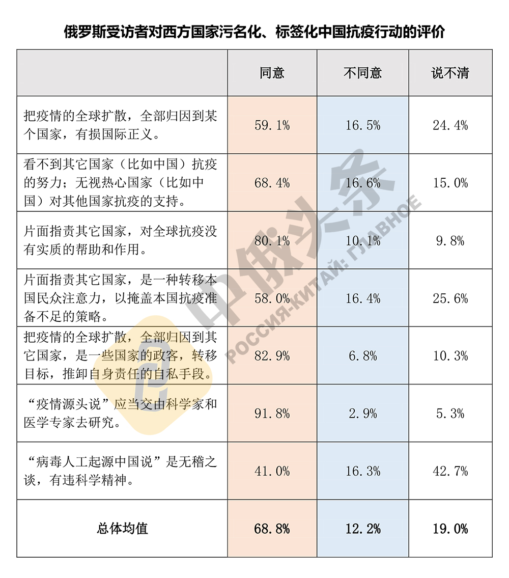 “2020年中俄社会民意调查”结果出炉:中俄关系的社会民意基础扎实稳固