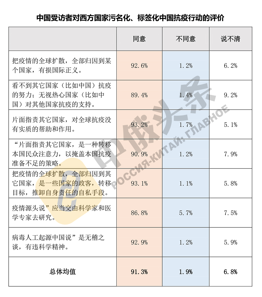 “2020年中俄社会民意调查”结果出炉:中俄关系的社会民意基础扎实稳固