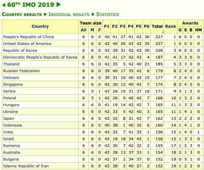 世界第一！这6名中国少年做到了…