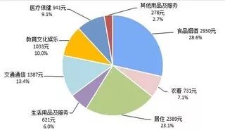 31个省区市上半年人均消费榜：京沪超2万元！钱花哪儿了？