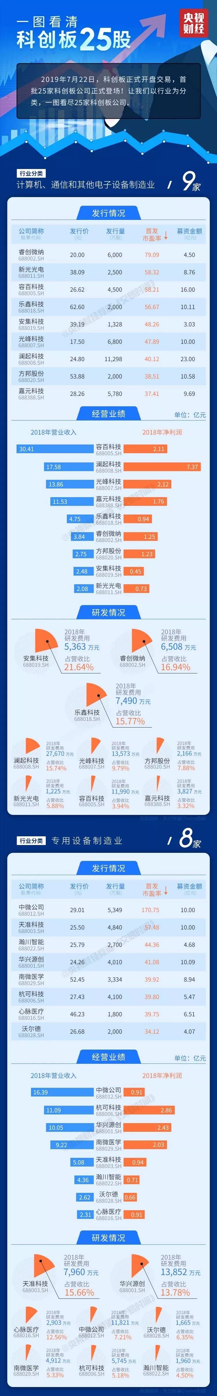 7月22日，见证历史一刻！科创板25只股票全景扫描，盘它→