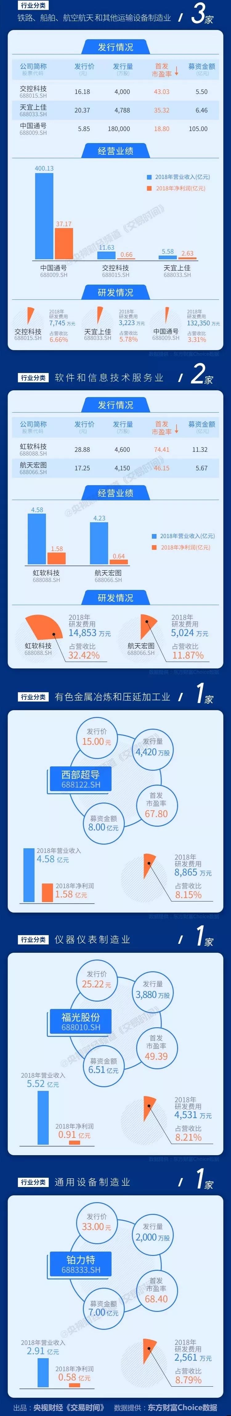 7月22日，见证历史一刻！科创板25只股票全景扫描，盘它→