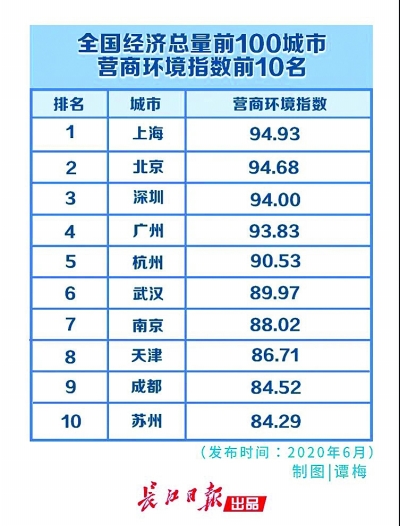 武汉营商环境全国排名第六