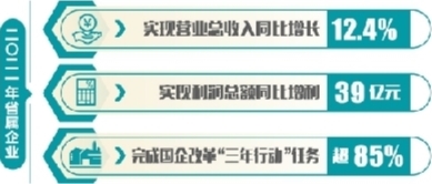 辽宁：国企改革全面发力 发展基础不断夯实