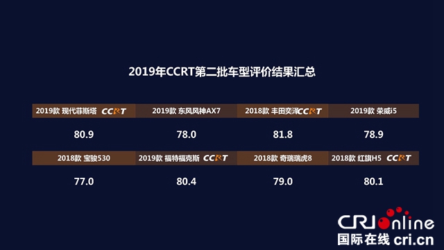 汽车频道【供稿】【资讯】2019年度CCRT第二批车型评价结果正式发布