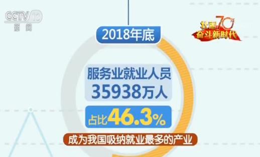 【70年数据见证中国伟大飞跃】服务业对经济发展影响力日益凸显