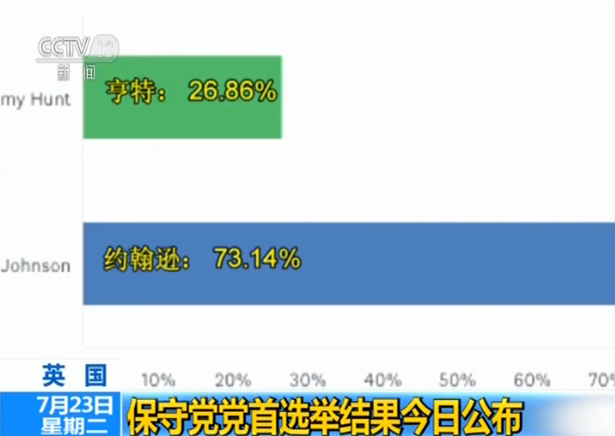 英国保守党党首选举结果今日公布 多位内阁大臣：如果约翰逊当选