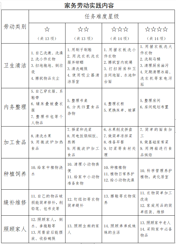 沈阳市沈河区梳理54项劳动内容 推进学生家庭劳动教育