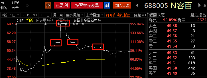 8个数字盘点科创板首日高光表现！