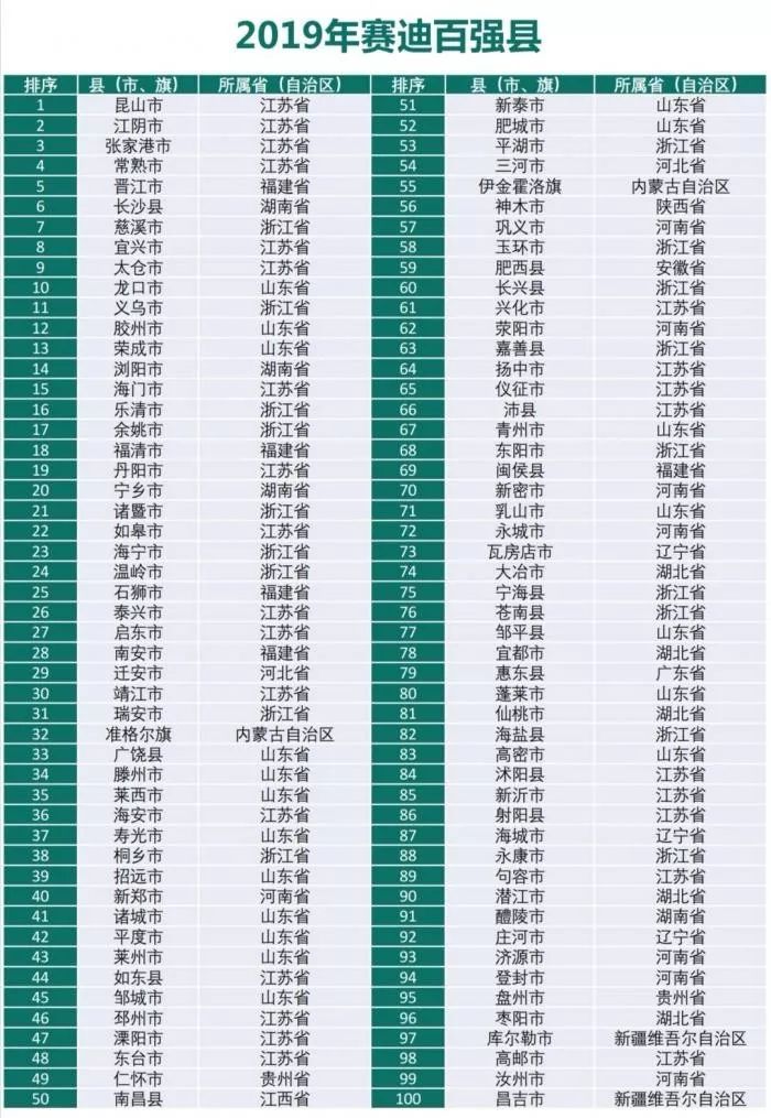 百强县来了！你家在榜上吗？4组数字出乎意料
