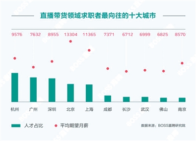 杭州广州深圳直播带货岗位最多 主播收入分化明显