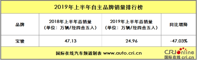 汽车频道【焦点轮播图】吉利摘得桂冠 2019年上半年自主品牌销量解析