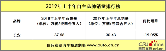 汽车频道【焦点轮播图】吉利摘得桂冠 2019年上半年自主品牌销量解析