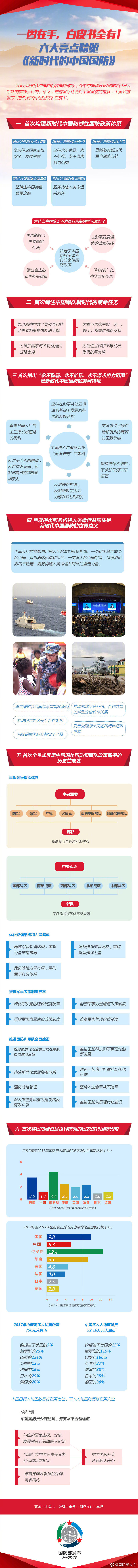 六大亮点精览《新时代的中国国防》白皮书