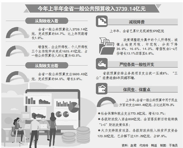 山东财政支出规模首次突破万亿大关