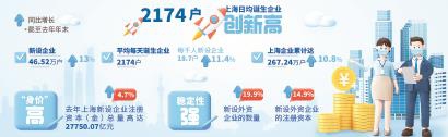 2174户！上海日均诞生企业创新高