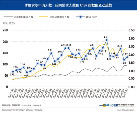 2019年二季度《中国就业市场景气报告》发布