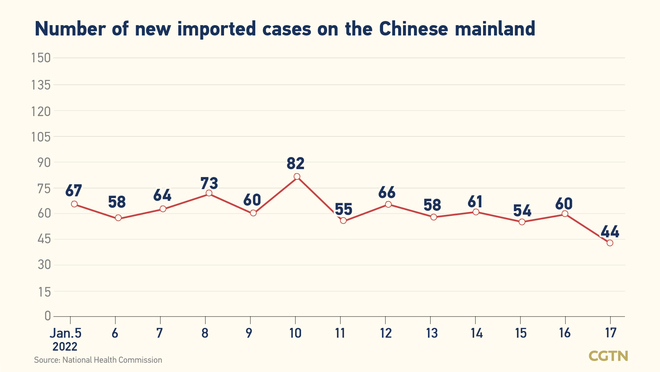 171, bagong naitalang kumpirmadong kaso ng COVID-19 sa Chinese mainland: 127 ay domestikong kaso 171, bagong naitalang kumpirmadong kaso ng COVID-19 sa Chinese mainland: 127 ay domestikong kaso_fororder_0302