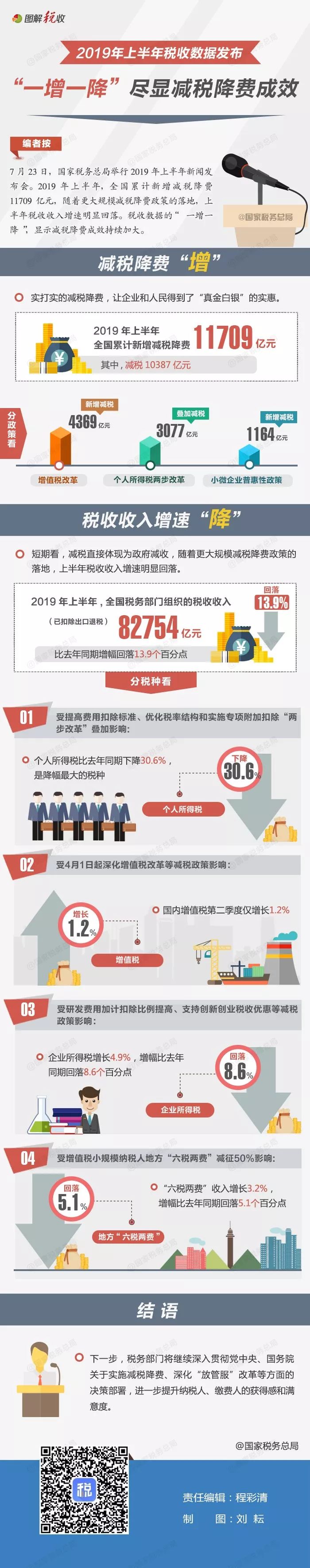 上半年减税降费成效怎么样？“一增一降”看亮点