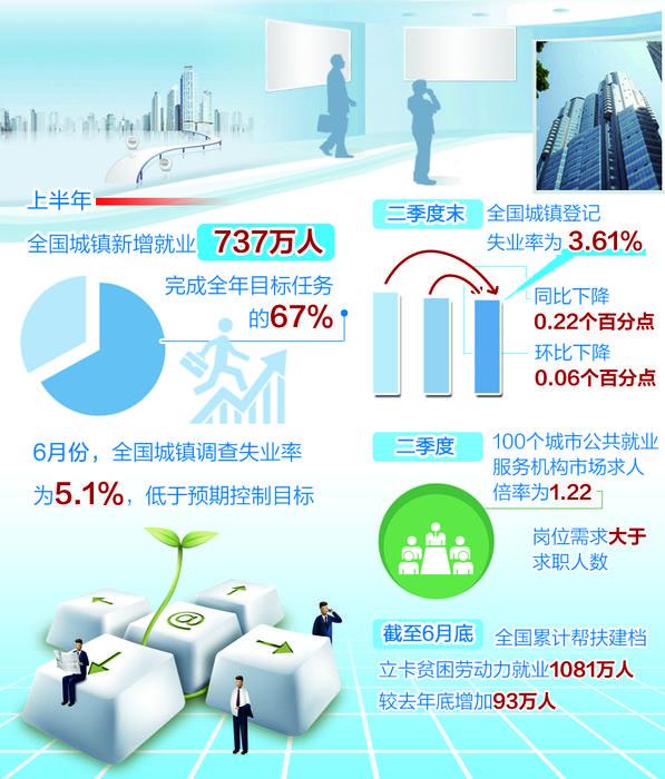 就业稳为经济稳作出积极贡献