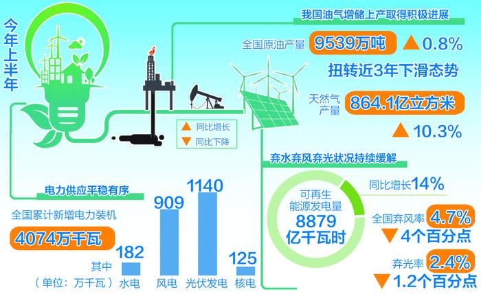 我国能源供给保障能力不断提升