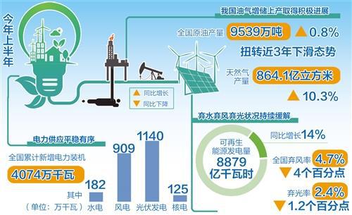 中国能源供给保障能力不断提升