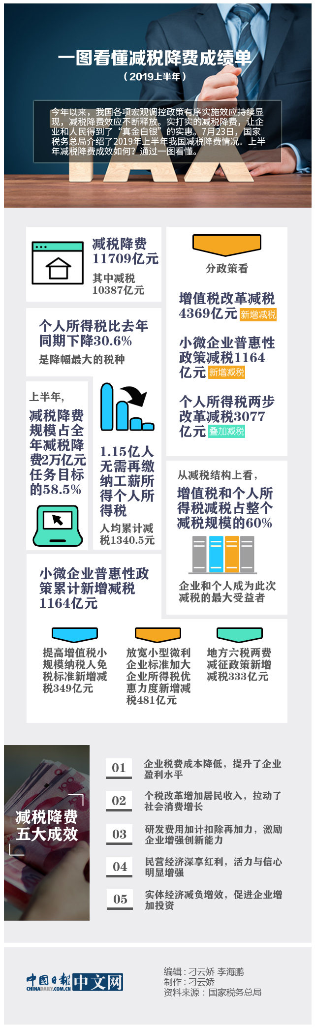 一图看懂上半年减税降费成绩单：2万亿目标已完成58.5%