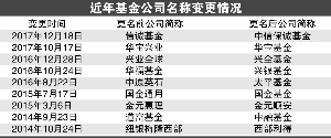 近两年基金公司更名多 股权变更是主因