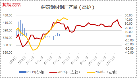 bob客户端下载找钢网发布6月第4周库存分析：节前备货不及预期 建材社库企稳