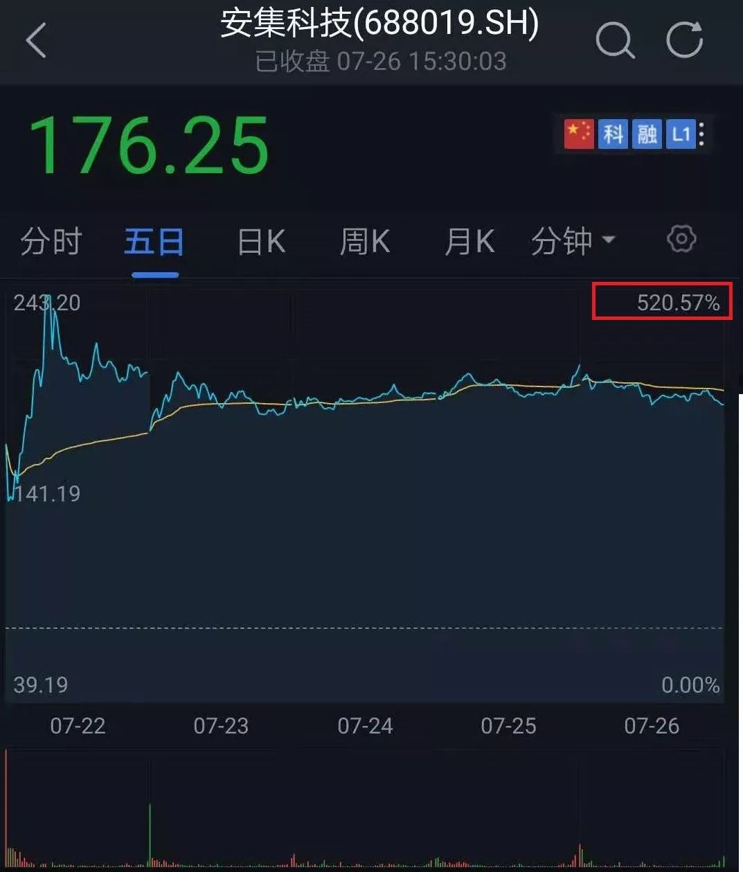 2000亿重磅！国家大基金又来了：专注投芯片，刚在科创板大赚900%