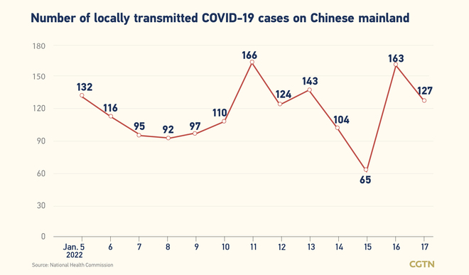 171, bagong naitalang kumpirmadong kaso ng COVID-19 sa Chinese mainland: 127 ay domestikong kaso 171, bagong naitalang kumpirmadong kaso ng COVID-19 sa Chinese mainland: 127 ay domestikong kaso_fororder_0301